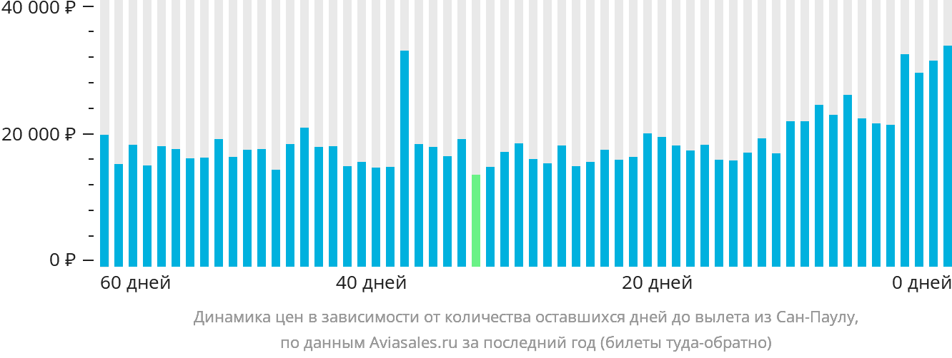 Динамика цен в зависимости от количества оставшихся дней до вылета из Сан-Паулу