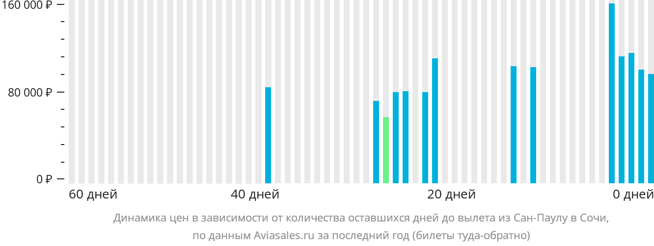 Динамика цен в зависимости от количества оставшихся дней до вылета из Сан-Паулу в Сочи