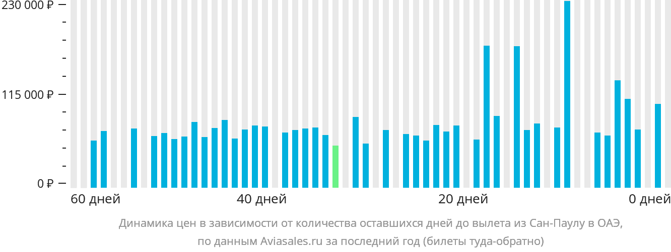 Динамика цен в зависимости от количества оставшихся дней до вылета из Сан-Паулу в ОАЭ
