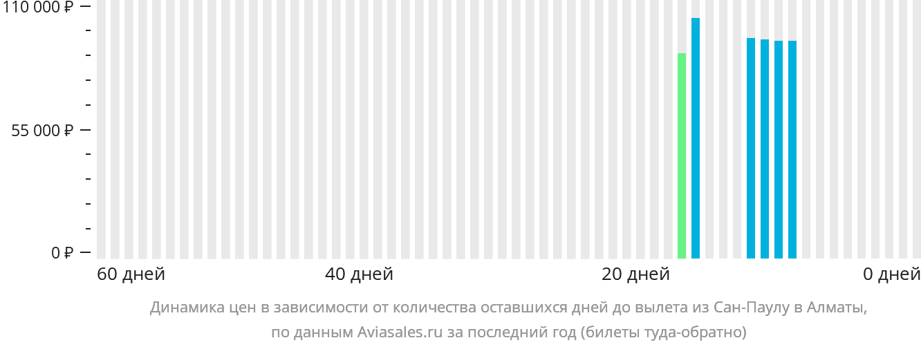 Динамика цен в зависимости от количества оставшихся дней до вылета из Сан-Паулу в Алматы