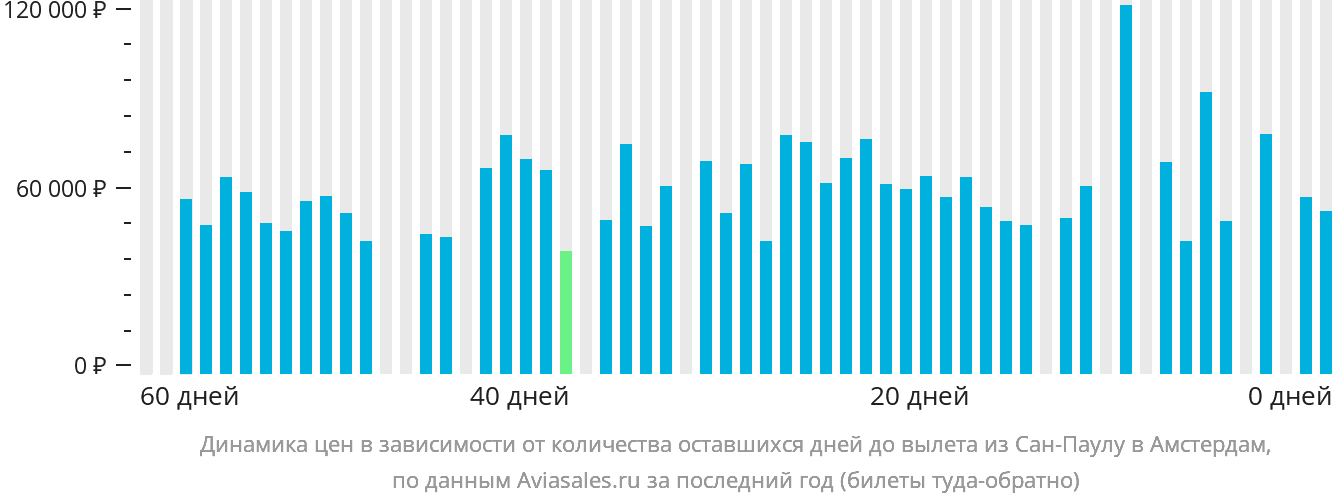 Динамика цен в зависимости от количества оставшихся дней до вылета из Сан-Паулу в Амстердам