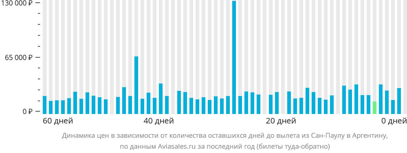 Динамика цен в зависимости от количества оставшихся дней до вылета из Сан-Паулу в Аргентину