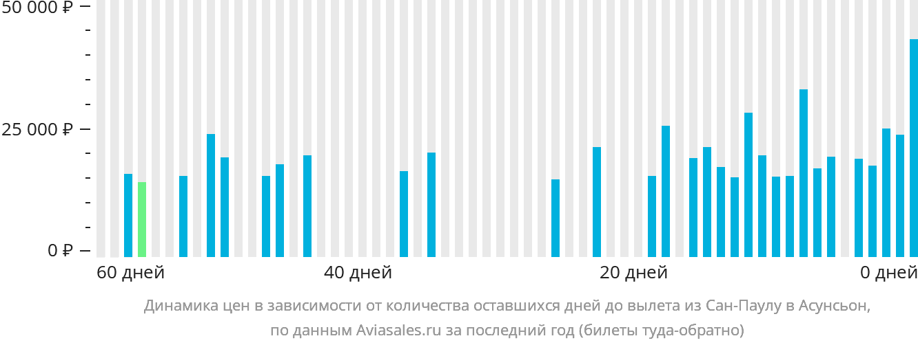 Динамика цен в зависимости от количества оставшихся дней до вылета из Сан-Паулу в Асунсьон