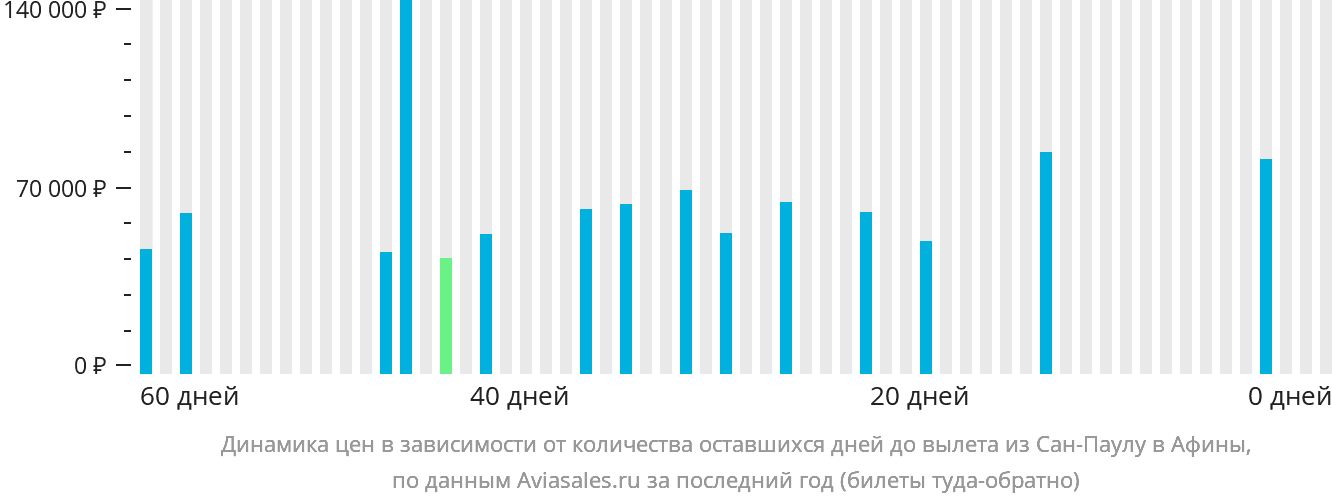 Динамика цен в зависимости от количества оставшихся дней до вылета из Сан-Паулу в Афины