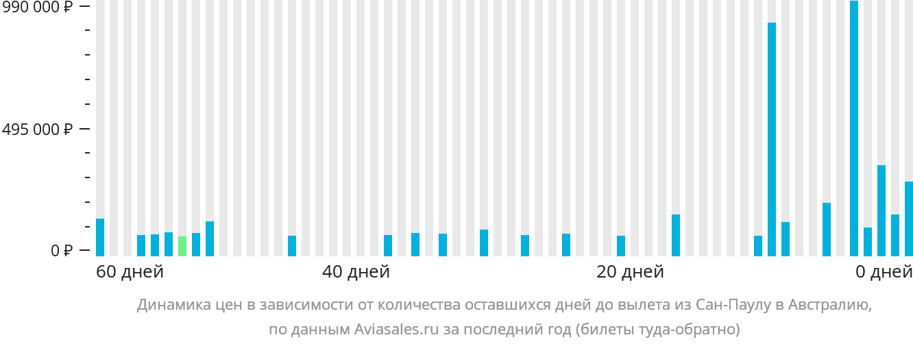 Динамика цен в зависимости от количества оставшихся дней до вылета из Сан-Паулу в Австралию