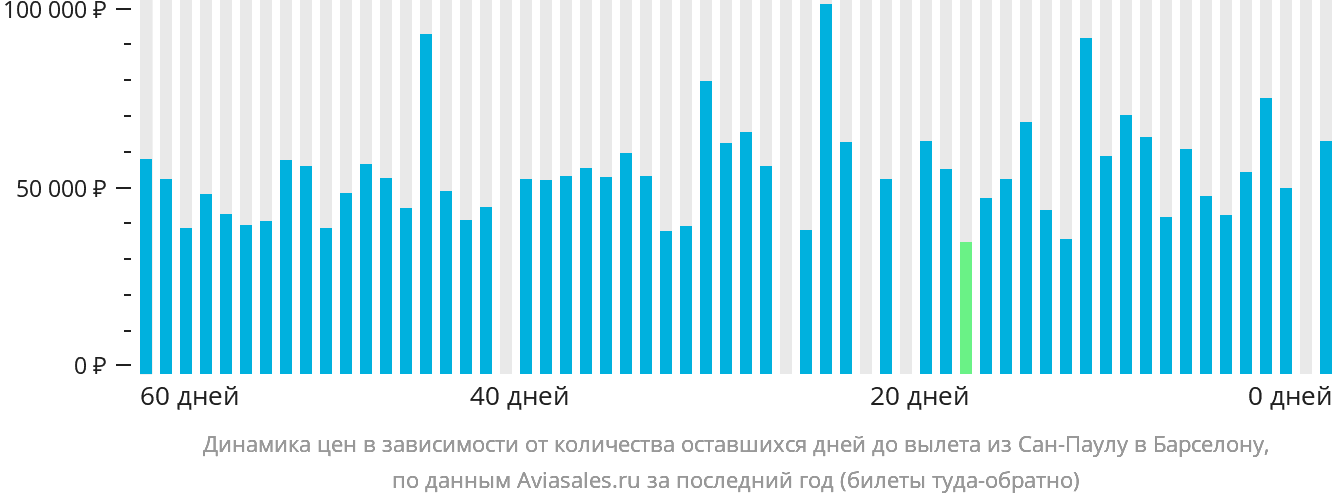Динамика цен в зависимости от количества оставшихся дней до вылета из Сан-Паулу в Барселону