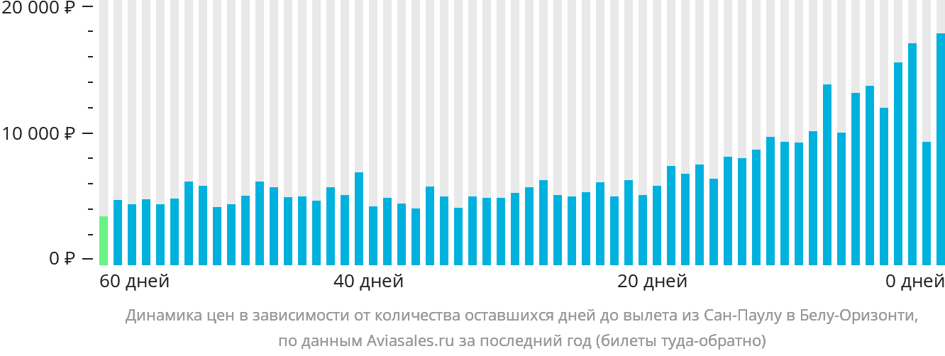 Динамика цен в зависимости от количества оставшихся дней до вылета из Сан-Паулу в Белу-Оризонти