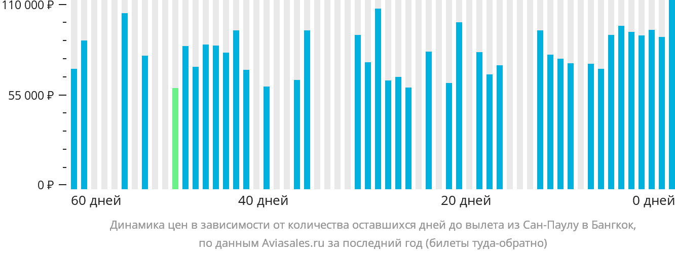 Динамика цен в зависимости от количества оставшихся дней до вылета из Сан-Паулу в Бангкок