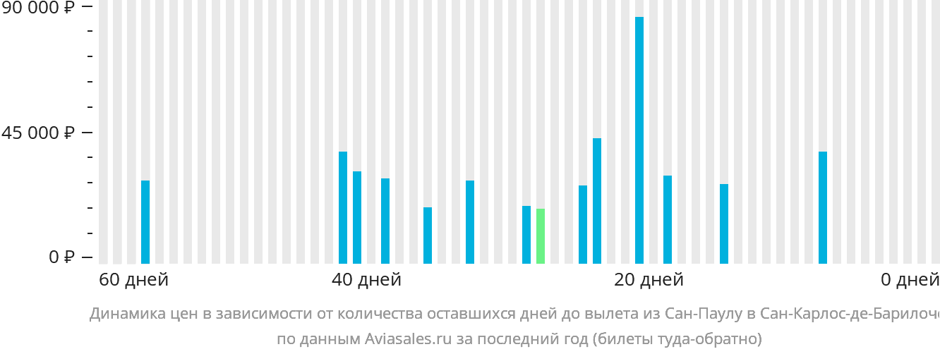 Динамика цен в зависимости от количества оставшихся дней до вылета из Сан-Паулу в Сан-Карлос-де-Барилоче