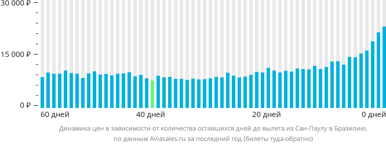 Динамика цен в зависимости от количества оставшихся дней до вылета из Сан-Паулу в Бразилию