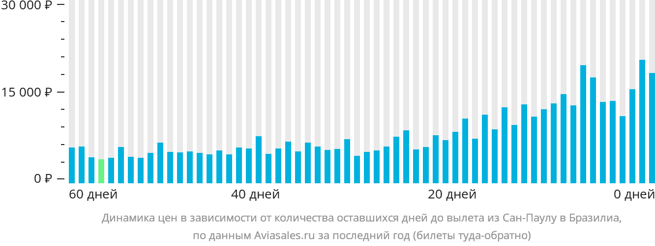Динамика цен в зависимости от количества оставшихся дней до вылета из Сан-Паулу в Бразилиа