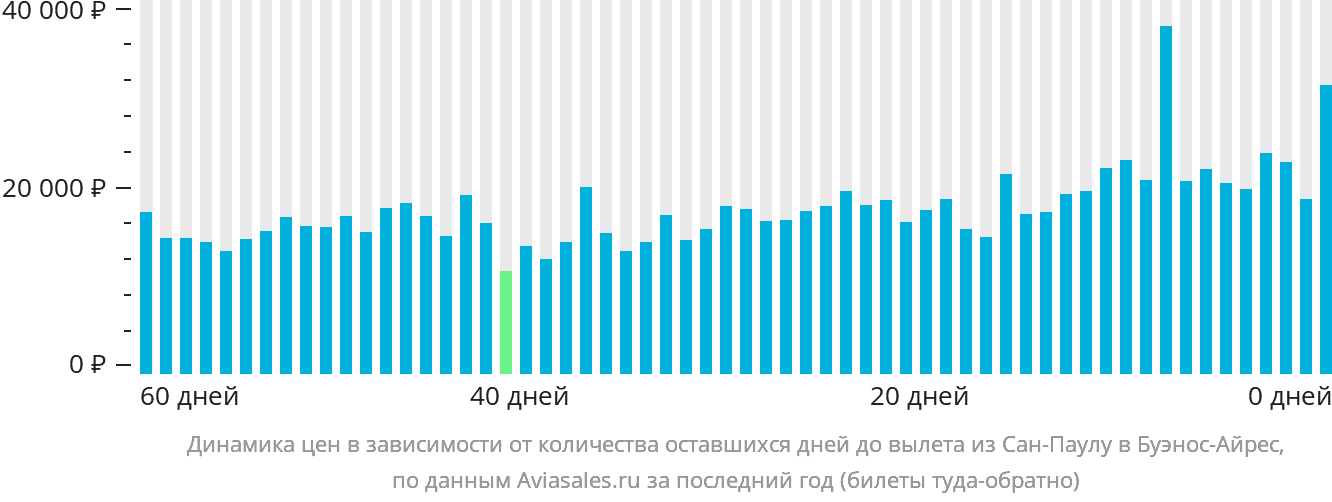 Динамика цен в зависимости от количества оставшихся дней до вылета из Сан-Паулу в Буэнос-Айрес
