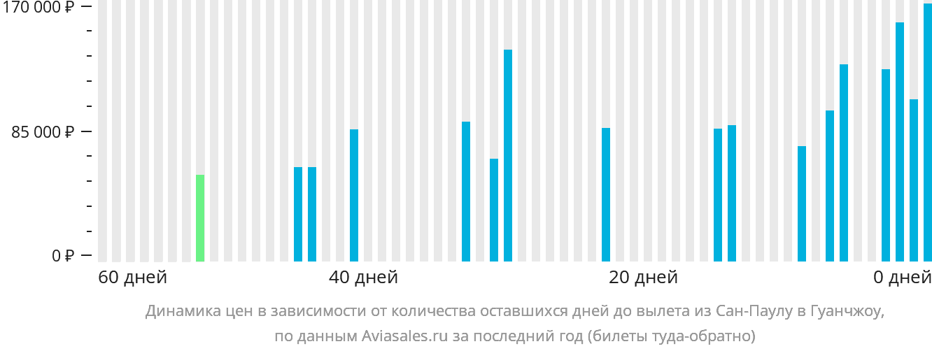 Динамика цен в зависимости от количества оставшихся дней до вылета из Сан-Паулу в Гуанчжоу