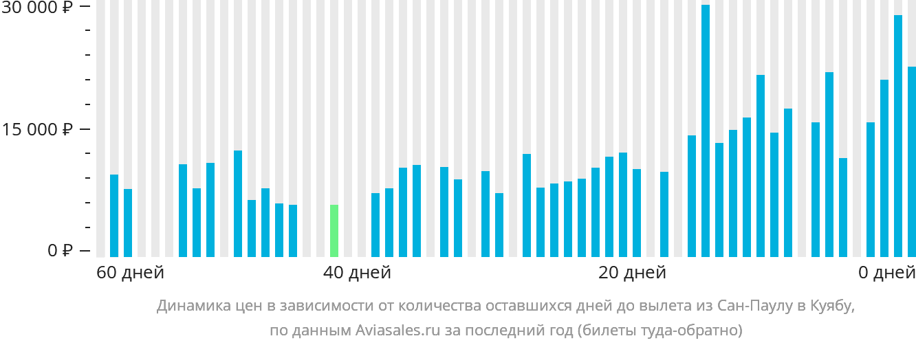 Динамика цен в зависимости от количества оставшихся дней до вылета из Сан-Паулу в Куябу