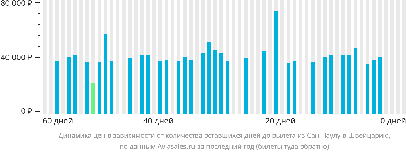 Динамика цен в зависимости от количества оставшихся дней до вылета из Сан-Паулу в Швейцарию