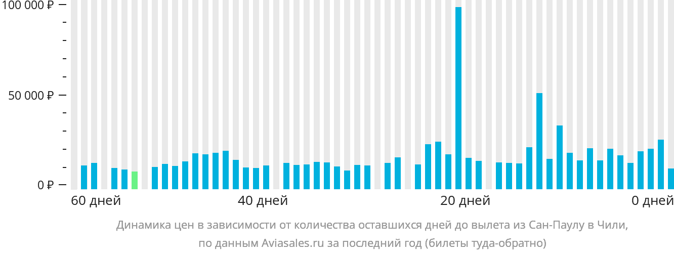 Динамика цен в зависимости от количества оставшихся дней до вылета из Сан-Паулу в Чили
