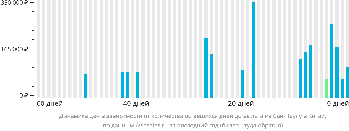 Динамика цен в зависимости от количества оставшихся дней до вылета из Сан-Паулу в Китай