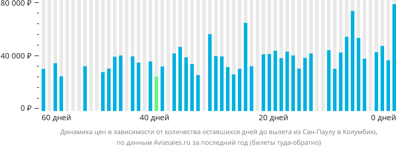 Динамика цен в зависимости от количества оставшихся дней до вылета из Сан-Паулу в Колумбию