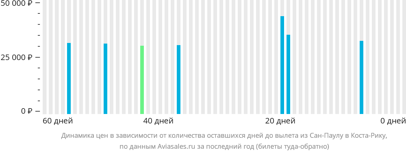 Динамика цен в зависимости от количества оставшихся дней до вылета из Сан-Паулу в Коста-Рику