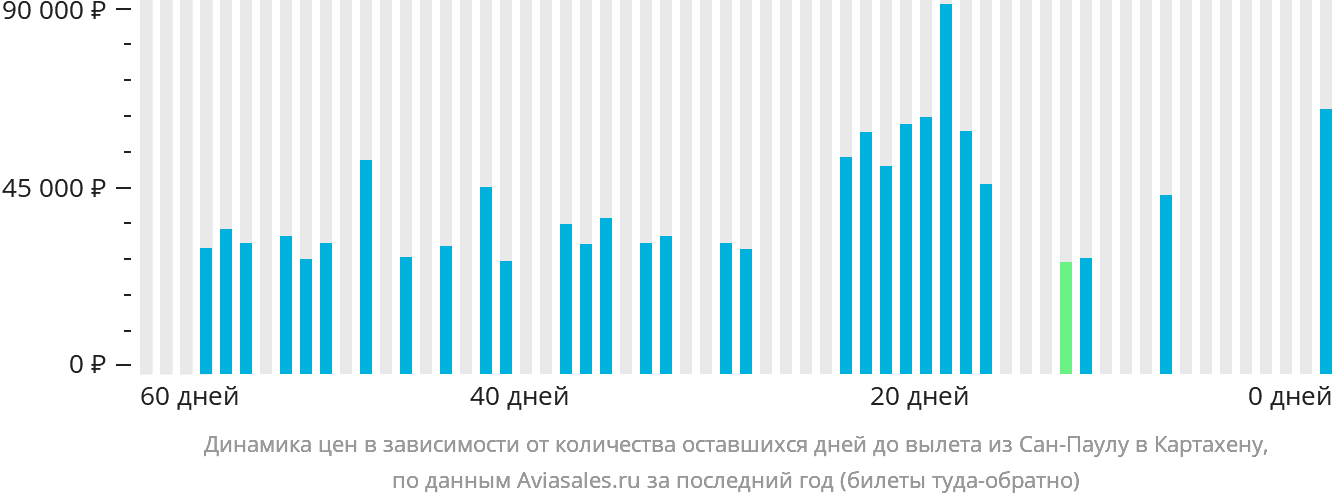 Динамика цен в зависимости от количества оставшихся дней до вылета из Сан-Паулу в Картахену