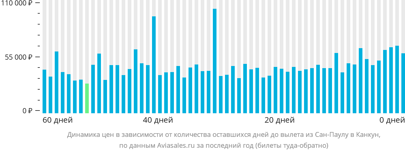 Динамика цен в зависимости от количества оставшихся дней до вылета из Сан-Паулу в Канкун
