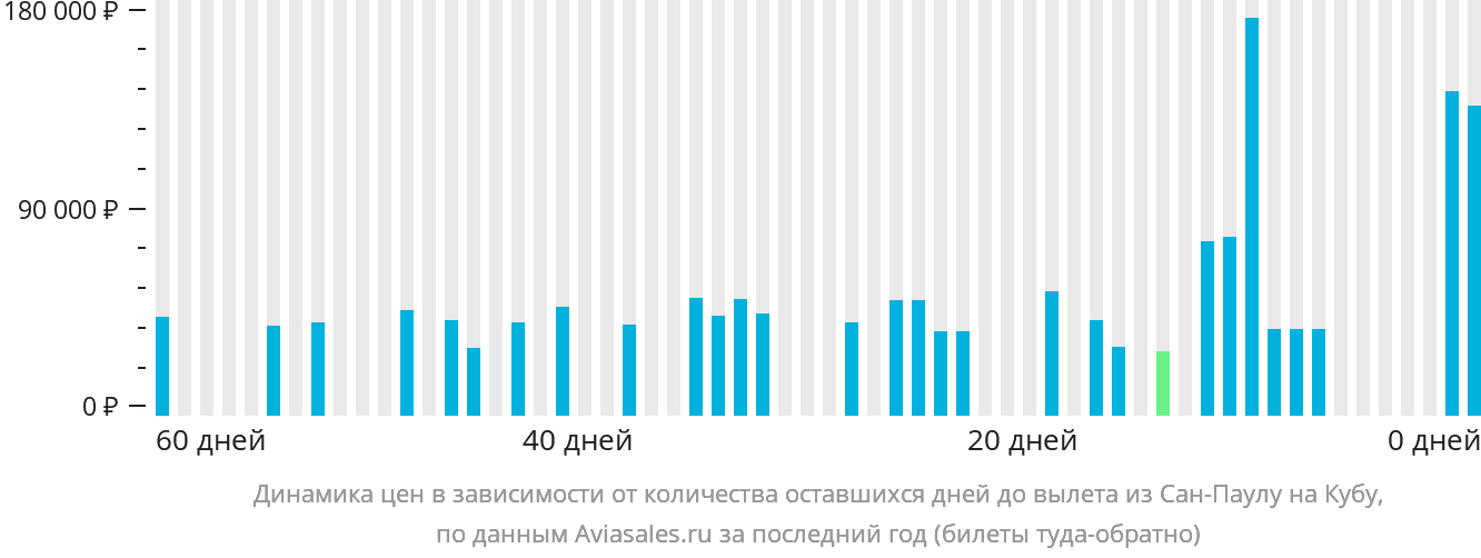 Динамика цен в зависимости от количества оставшихся дней до вылета из Сан-Паулу на Кубу