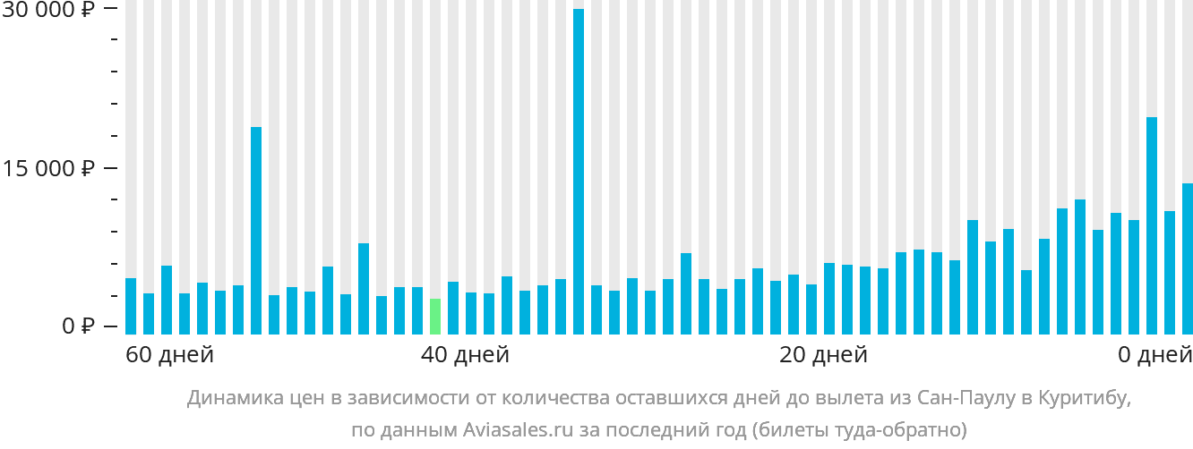 Динамика цен в зависимости от количества оставшихся дней до вылета из Сан-Паулу в Куритибу