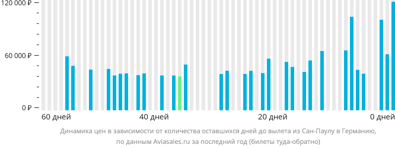 Динамика цен в зависимости от количества оставшихся дней до вылета из Сан-Паулу в Германию