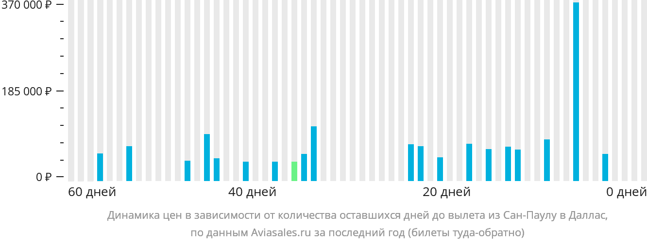 Динамика цен в зависимости от количества оставшихся дней до вылета из Сан-Паулу в Даллас
