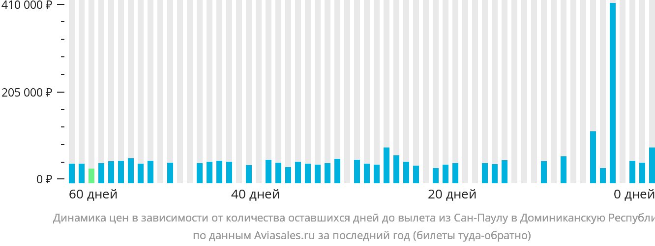 Динамика цен в зависимости от количества оставшихся дней до вылета из Сан-Паулу в Доминиканскую Республику