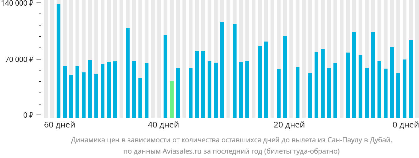 Динамика цен в зависимости от количества оставшихся дней до вылета из Сан-Паулу в Дубай