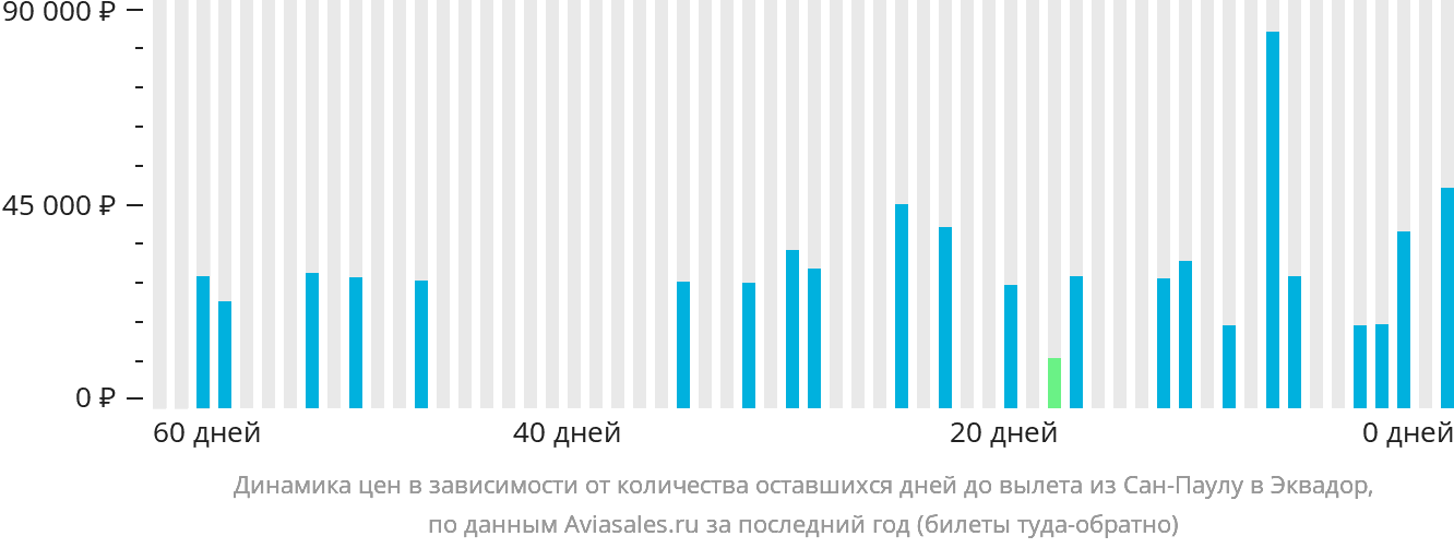 Динамика цен в зависимости от количества оставшихся дней до вылета из Сан-Паулу в Эквадор