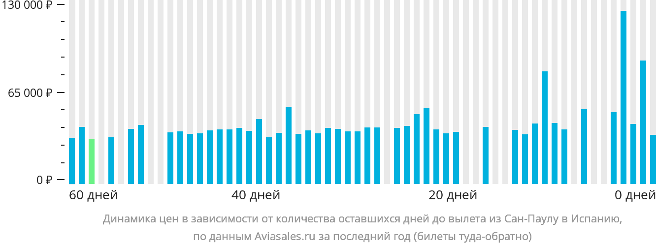 Динамика цен в зависимости от количества оставшихся дней до вылета из Сан-Паулу в Испанию