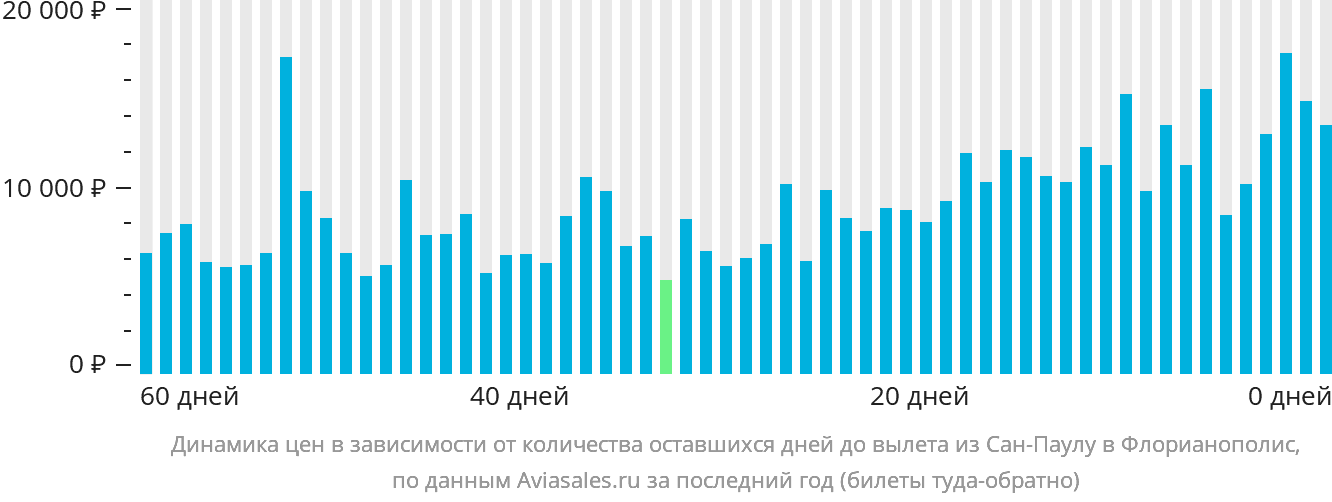 Динамика цен в зависимости от количества оставшихся дней до вылета из Сан-Паулу в Флорианополис