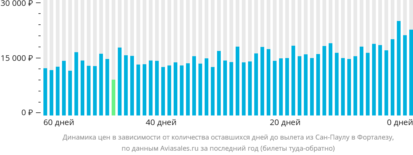 Динамика цен в зависимости от количества оставшихся дней до вылета из Сан-Паулу в Форталезу