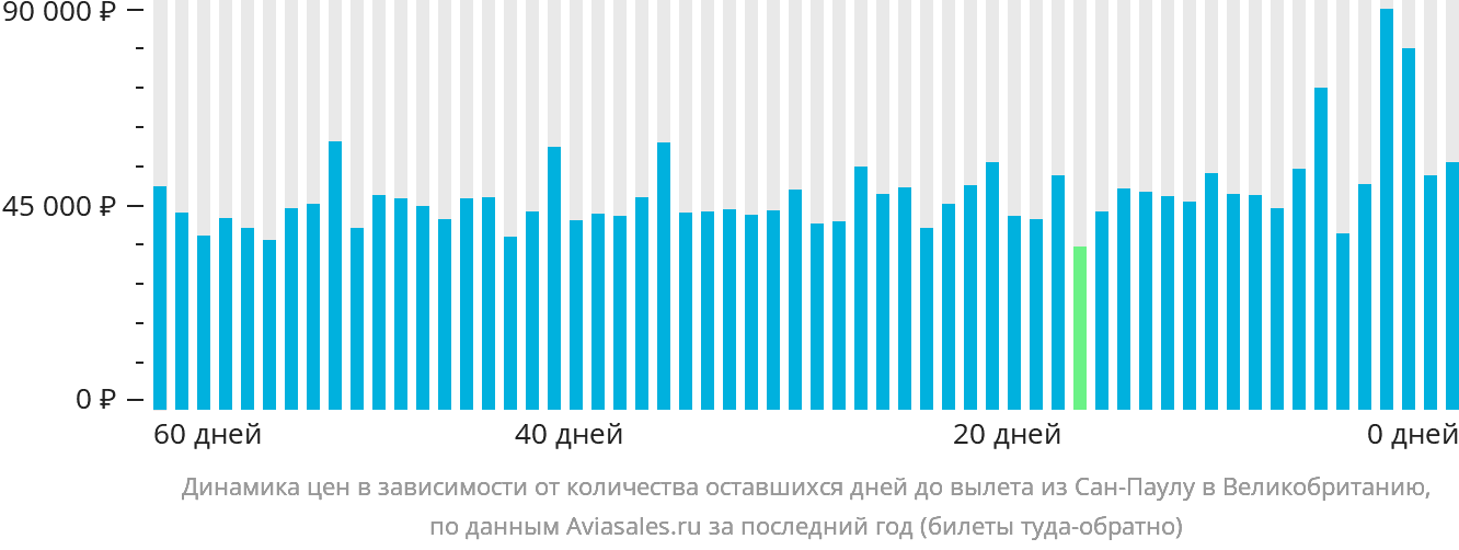 Динамика цен в зависимости от количества оставшихся дней до вылета из Сан-Паулу в Великобританию