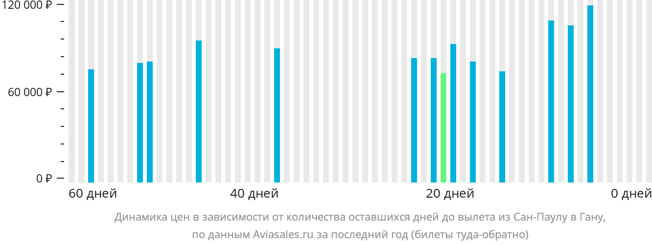 Динамика цен в зависимости от количества оставшихся дней до вылета из Сан-Паулу в Гану