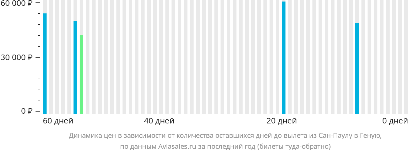 Динамика цен в зависимости от количества оставшихся дней до вылета из Сан-Паулу в Геную