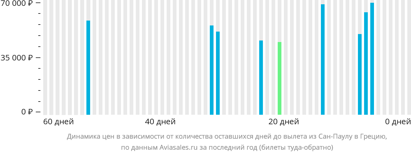 Динамика цен в зависимости от количества оставшихся дней до вылета из Сан-Паулу в Грецию