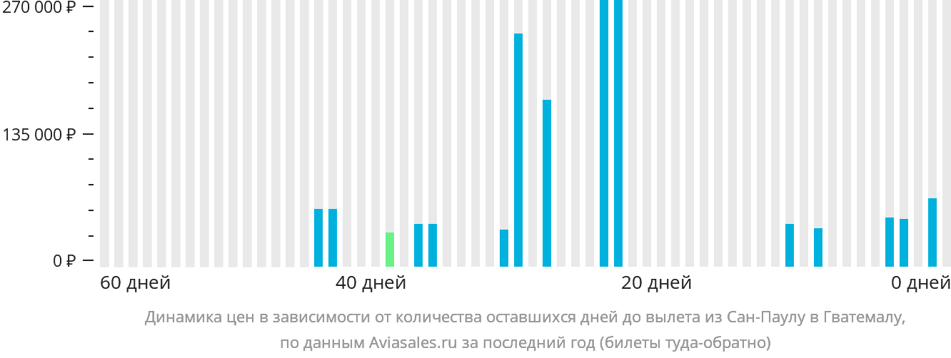 Динамика цен в зависимости от количества оставшихся дней до вылета из Сан-Паулу в Гватемалу
