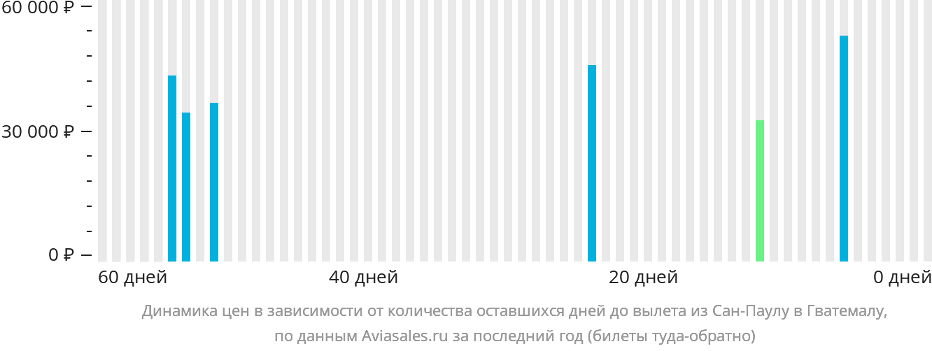 Динамика цен в зависимости от количества оставшихся дней до вылета из Сан-Паулу в Гватемалу