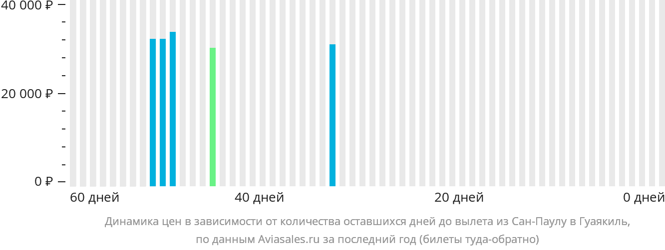 Динамика цен в зависимости от количества оставшихся дней до вылета из Сан-Паулу в Гуаякиль