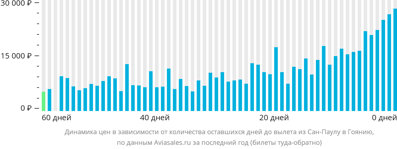 Динамика цен в зависимости от количества оставшихся дней до вылета из Сан-Паулу в Гоянию