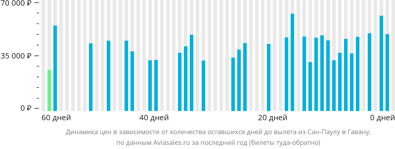 Динамика цен в зависимости от количества оставшихся дней до вылета из Сан-Паулу в Гавану