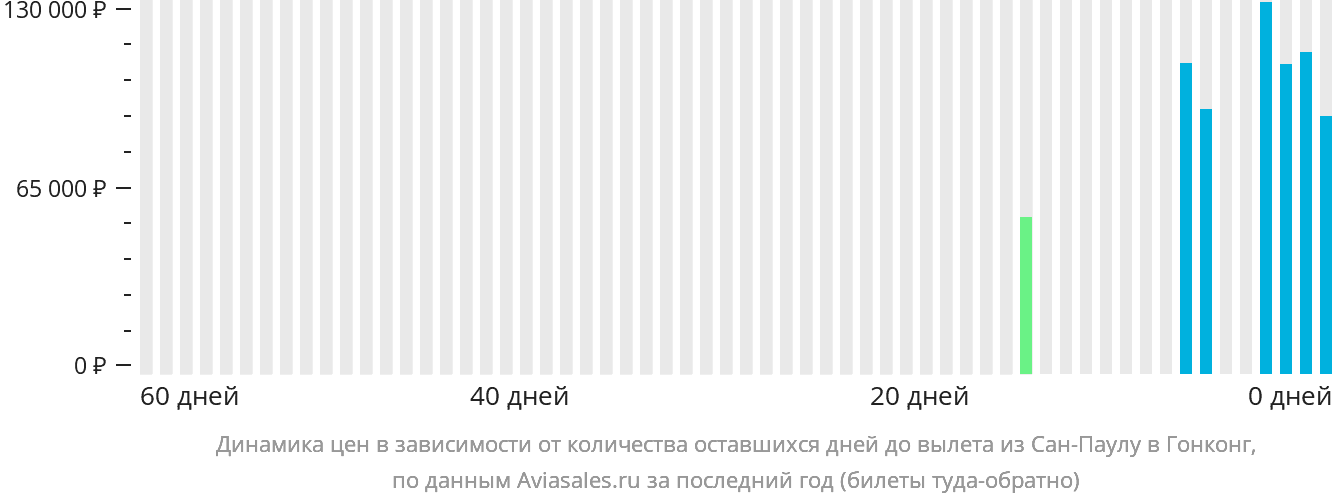 Динамика цен в зависимости от количества оставшихся дней до вылета из Сан-Паулу в Гонконг