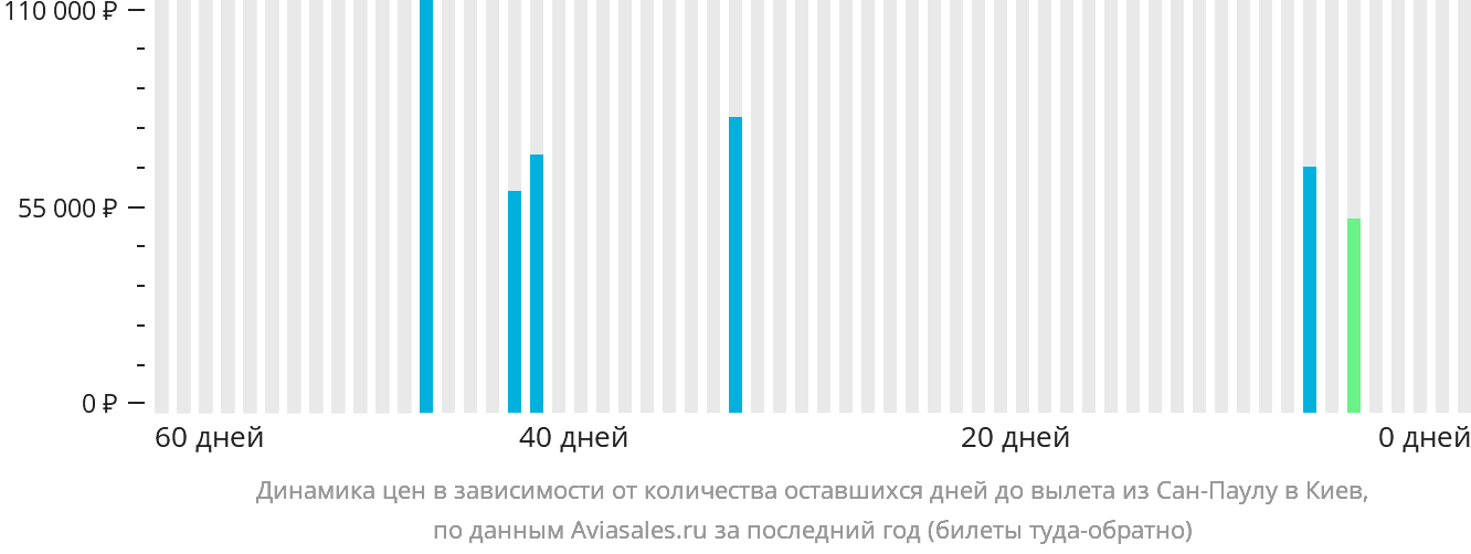 Динамика цен в зависимости от количества оставшихся дней до вылета из Сан-Паулу в Киев