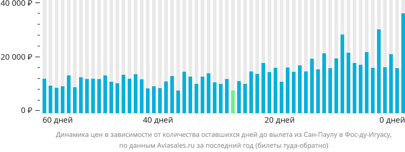 Динамика цен в зависимости от количества оставшихся дней до вылета из Сан-Паулу в Фос-ду-Игуасу
