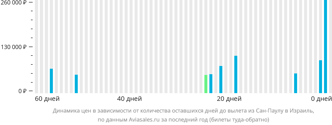Динамика цен в зависимости от количества оставшихся дней до вылета из Сан-Паулу в Израиль