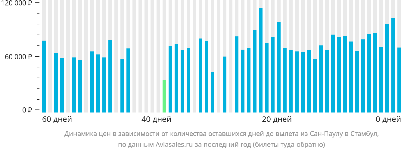 Динамика цен в зависимости от количества оставшихся дней до вылета из Сан-Паулу в Стамбул