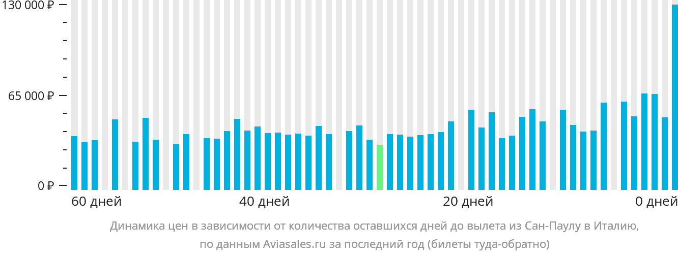 Динамика цен в зависимости от количества оставшихся дней до вылета из Сан-Паулу в Италию